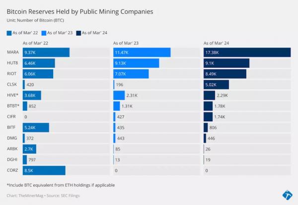 TheMinerMag: После халвинга доходы майнинговых компаний упадут почти на $10 млрд