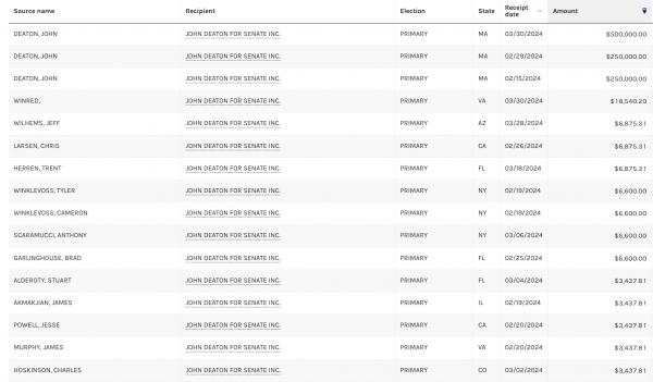 Крипто-спонсоры Джона Дитона помогают обойти Уоррен по&nbsp;сборам в&nbsp;гонке в&nbsp;Сенат