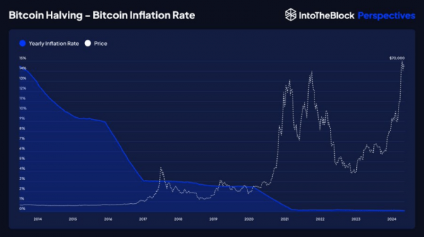Заложен ли халвинг в цену биткоина (BTC): мнения аналитиков