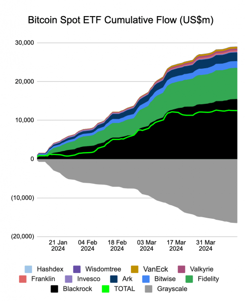 Биткоин‑ETF BlackRock — единственный фонд с притоком средств с пятницы