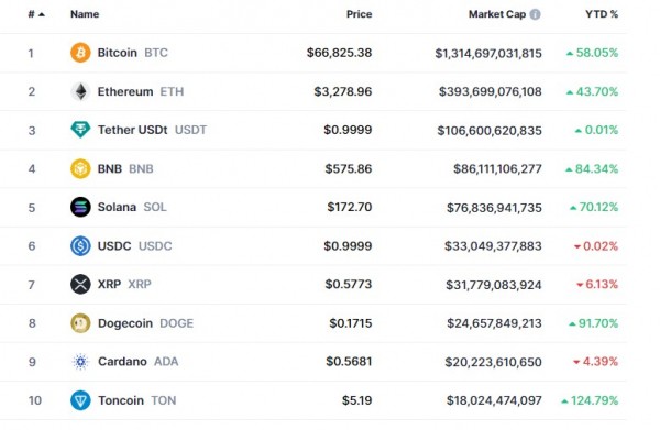 Криптовалюта Toncoin вошла в первую десятку криптовалют по капитализации