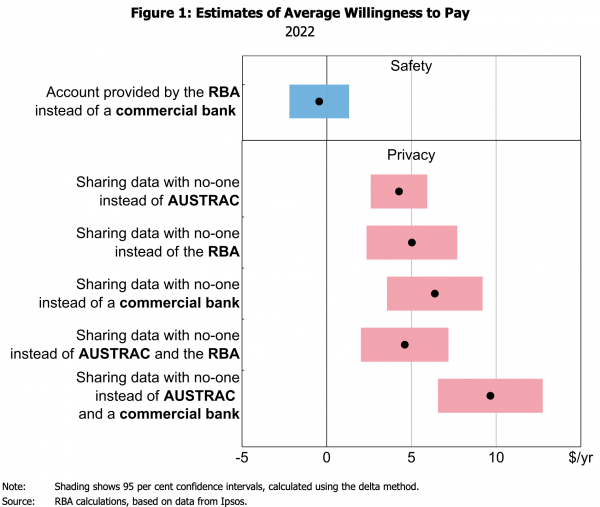 Австралийцы не будут ценить розничные CBDC за их конфиденциальность и безопасность, считает RBA
