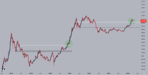 Альткойны: трейдеры прогнозируют ралли, почему настроения &laquo;низкие&raquo;?