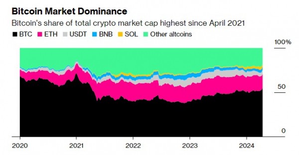 
                    Доля биткоина на рынке выросла до максимума за три года. Что это значит

                