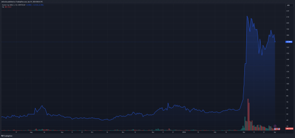 Акции сиба-ину (SHIB) резко упали, поскольку распродажа китов ослабила динамику Акции сиба-ину (SHIB) резко упали, поскольку распродажа китов ослабила динамику