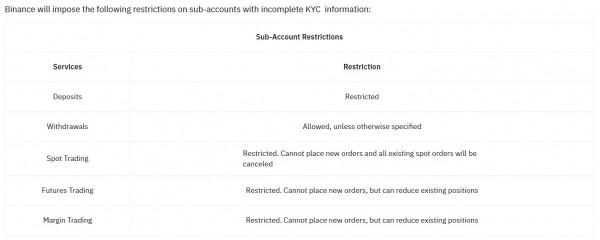 Binance ограничивает неверифицированные субсчета в программе Exchange Link