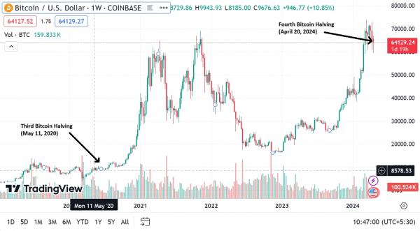 Ажиотаж вокруг халвинга прервал недельную полосу оттока ETF Ажиотаж вокруг халвинга прервал недельную полосу оттока ETF