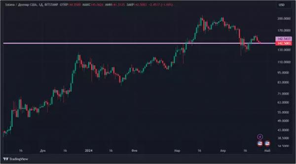 Рынок после халвинга: что именно мешает криптовалютам расти Рынок после халвинга: что именно мешает криптовалютам расти