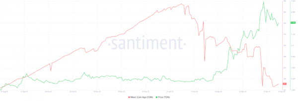 Прогноз Toncoin: после бычьего прорыва TON запустит ралли Прогноз Toncoin: после бычьего прорыва TON запустит ралли