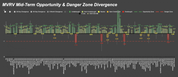 85% альткоинов находятся в исторической зоне покупки 85% альткоинов находятся в исторической зоне покупки