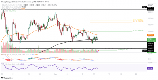 Вот почему цена Solana (SOL) может упасть до 130 долларов в следующем году