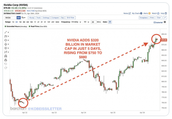 Акции Nvidia выросли на 15% за 5 дней — последуют ли за ними криптовалютные токены AI?