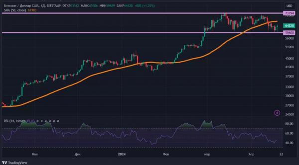 Снижаем награду и повышаем стоимость: как халвинг скажется на курсе биткоина