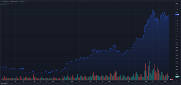 Биткоин-кит стоимостью 115 миллионов долларов просыпается от 10-летнего сна