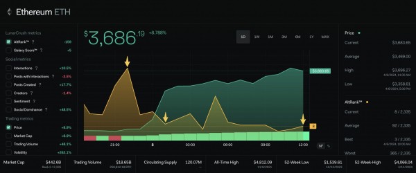 Ethereum вырос на 8% на фоне «сверхсильной» социальной и рыночной активности Ethereum вырос на 8% на фоне «сверхсильной» социальной и рыночной активности