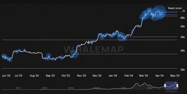 Киты предотвратили падение биткоина ниже $65 000