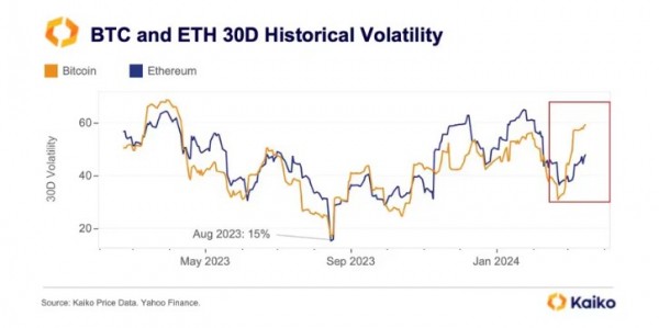 
                    Биткоин обошел по волатильности Ethereum. В чем причина

                