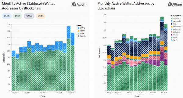 Стейблкоин USDC от Circle обгоняет USDT от Tether по количеству транзакций Стейблкоин USDC от Circle обгоняет USDT от Tether по количеству транзакций