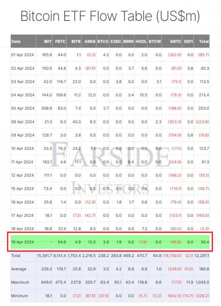 Ажиотаж вокруг халвинга прервал недельную полосу оттока ETF Ажиотаж вокруг халвинга прервал недельную полосу оттока ETF