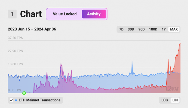 База достигла $4 млрд TVL, поскольку ежемесячные транзакции превышают Ethereum и Arbitrum