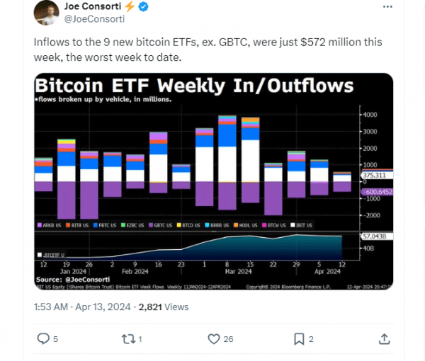 GBTC ожидает отток $166 млн, несмотря на замечание генерального директора о «равновесии»