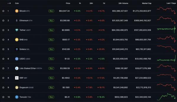 Биткоин восстановился к $64 000 после обвала рынка криптовалют