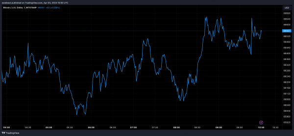 Эксперт по криптовалютам призывает инвесторов покупать на падении, поскольку цена Биткоин падает до $64 000 Эксперт по криптовалютам призывает инвесторов покупать на падении, поскольку цена Биткоин падает до $64 000