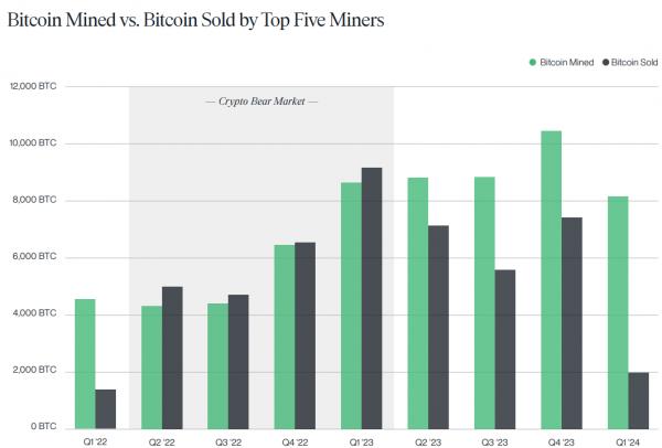 Пять крупнейших майнеров не продают биткоины, несмотря на халвинг Пять крупнейших майнеров не продают биткоины, несмотря на халвинг