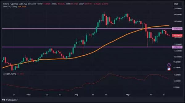 Рынок после халвинга: что именно мешает криптовалютам расти Рынок после халвинга: что именно мешает криптовалютам расти