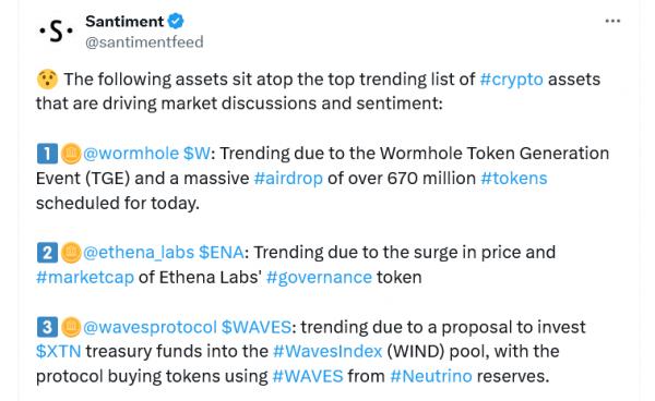 Santiment: &laquo;Wormhole, Ethena и&nbsp;Waves входят в&nbsp;тройку самых &laquo;трендовых&raquo; токенов&raquo;