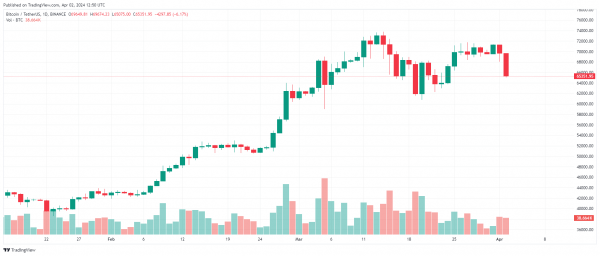 Цена биткоина ненадолго опустилась ниже отметки в 65 000 долларов