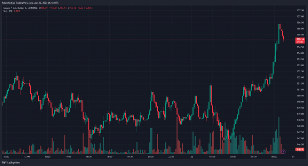 FTX продаст следующую партию токенов Solana через аукцион
