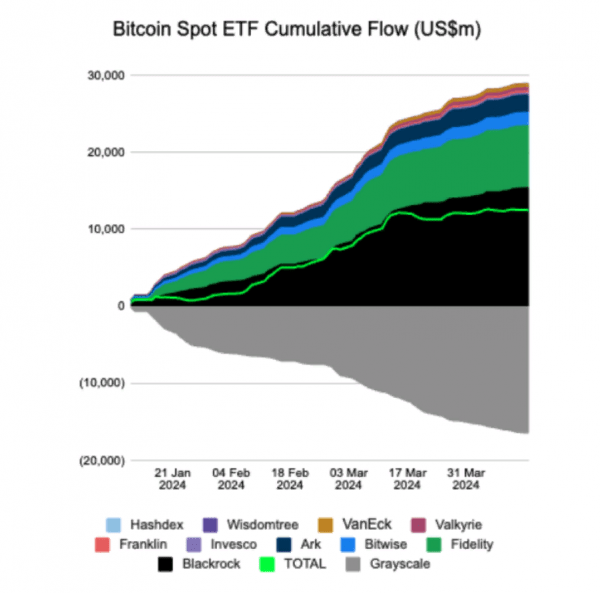 Криптофонд BlackRock привлек в начале недели $73,4 млн Криптофонд BlackRock привлек в начале недели $73,4 млн