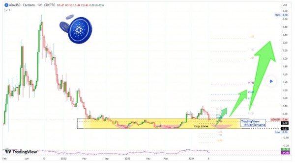 Криптоаналитик прогнозирует Cardano ценовой рывок вверх на 1300%