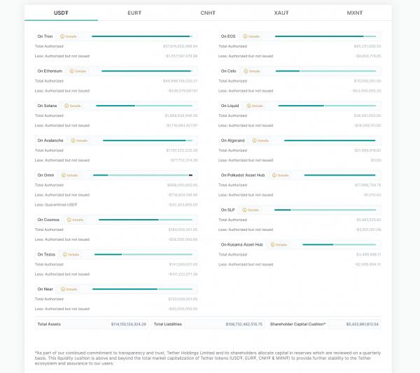 Глава Tether: «Конкуренция стейблкоинов имеет решающее значение для регулирования» Глава Tether: «Конкуренция стейблкоинов имеет решающее значение для регулирования»