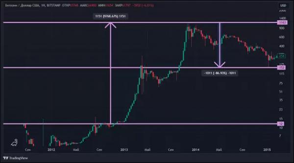 Снижаем награду и повышаем стоимость: как халвинг скажется на курсе биткоина