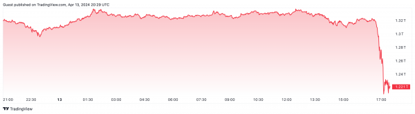 Биткоин резко упал на фоне эскалации политической напряженности на Ближнем Востоке