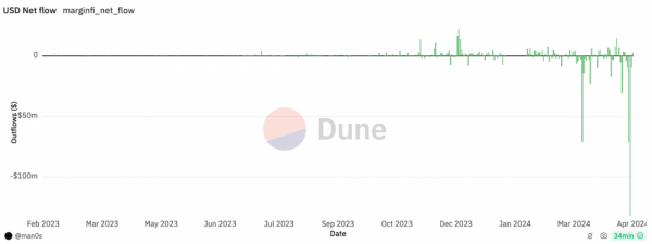 Из&nbsp;MarginFi выведено $190&nbsp;млн после отставки генерального директора
