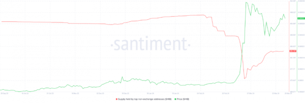 Shiba Inu (SHIB) может вырасти на 15%, и вот почему