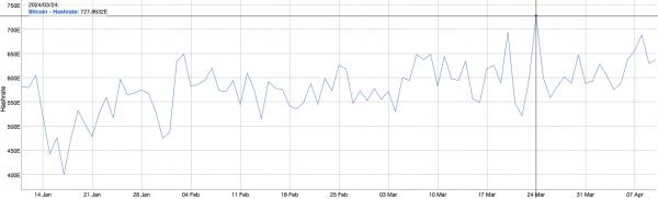 Сложность майнинга биткоинов устанавливает новый максимум перед халвингом