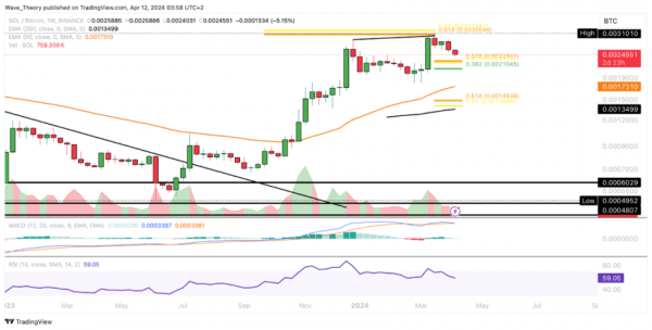 Вот почему цена Solana (SOL) может упасть до 130 долларов в следующем году