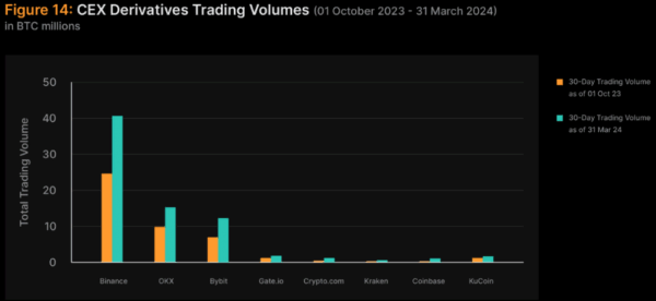 Объем торгов на крупнейших криптобиржах увеличился более чем на 200% Объем торгов на крупнейших криптобиржах увеличился более чем на 200%