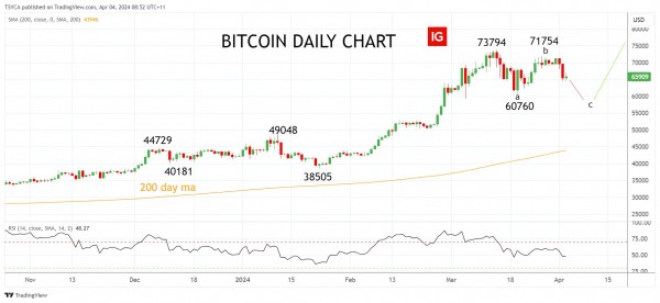 Рынки фьючерсов на биткоин вскоре сигнализируют о возможности «основной покупки» Рынки фьючерсов на биткоин вскоре сигнализируют о возможности «основной покупки»