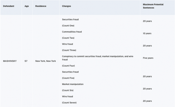 Вот следующие крупнейшие судебные дела по криптовалютам, в которых завершилась сага SBF