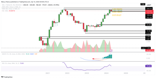Вот почему цена Solana (SOL) может упасть до 130 долларов в следующем году