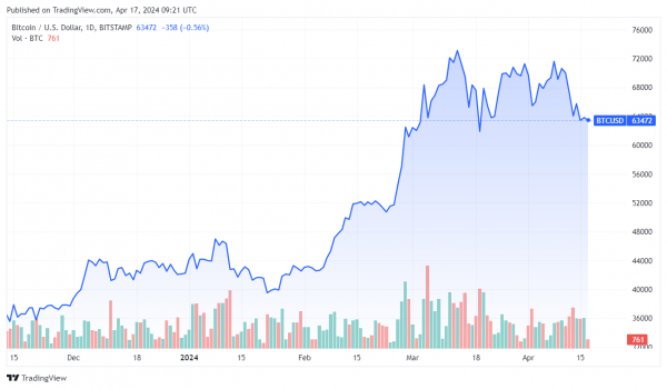 Цифровые валюты снизились после выступления главы ФРС Джерома Пауэлла