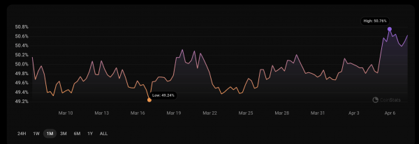 Сокращение Биткоин вдвое придется бороться со «слабым временем года» — Coinbase Сокращение Биткоин вдвое придется бороться со «слабым временем года» — Coinbase