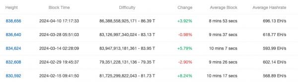 Сложность майнинга биткоинов устанавливает новый максимум перед халвингом