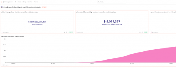 Объем торгов на бирже Uniswap превысил $2 трлн Объем торгов на бирже Uniswap превысил $2 трлн