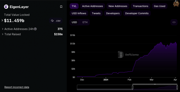 Рестейкинг может создать &laquo;скрытые риски&raquo; для Ethereum &mdash; Coinbase